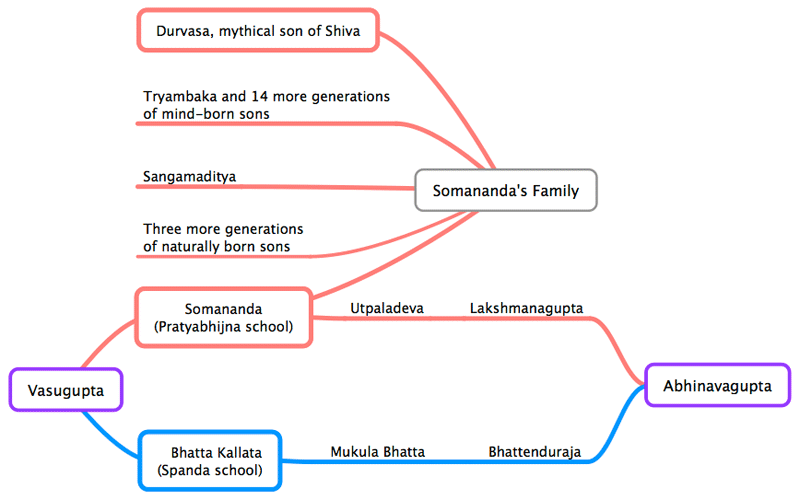Datei:The Lineage of Somananda.png
