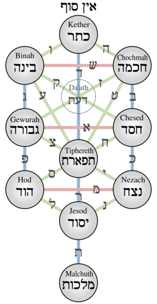 Datei:Kabbalistic Tree of Life (Sephiroth).png