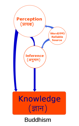 Pramana Epistemology Buddhism.png