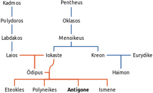 Genealogical tree of Antigone.png