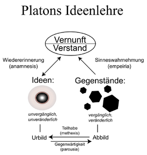 Platon Ideenlehre.png